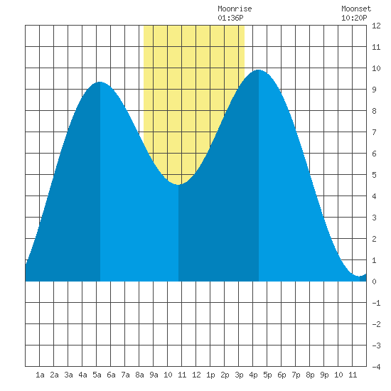 Miner Island tide chart for Tuesday, November 29, 2022