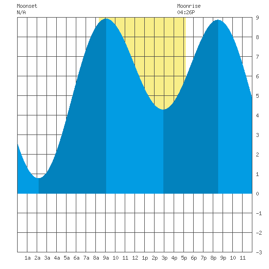 Miner Island tide chart for Wednesday, November 2, 2022