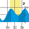 Miner Island tide chart for Wednesday, November 2, 2022