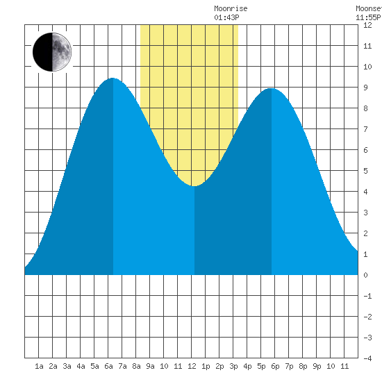 Miner Island tide chart for Wednesday, November 30, 2022