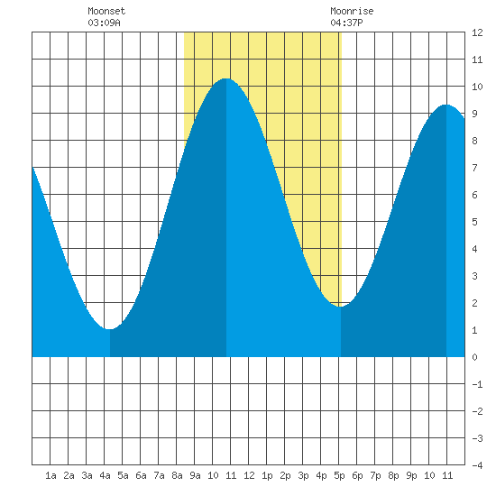 Miner Island tide chart for Friday, November 4, 2022