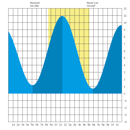 Miner Island tide chart for Saturday, November 5, 2022
