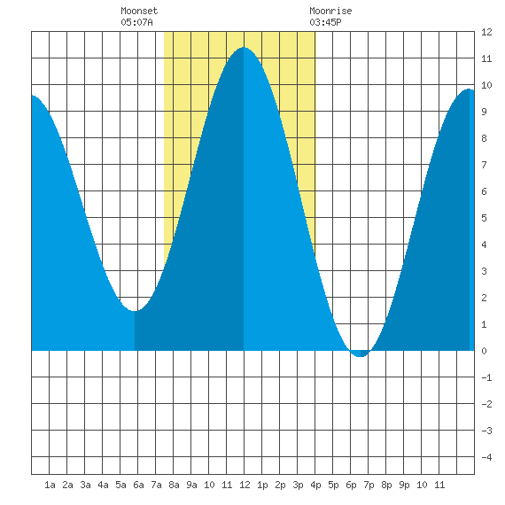 Miner Island tide chart for Sunday, November 6, 2022