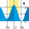 Miner Island tide chart for Sunday, November 6, 2022