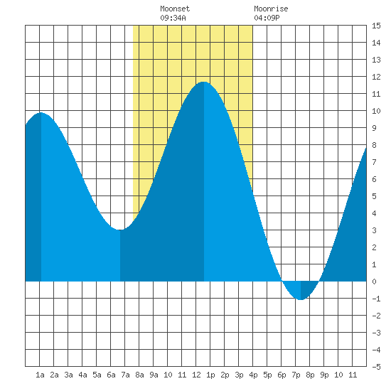 Miner Island tide chart for Wednesday, November 9, 2022