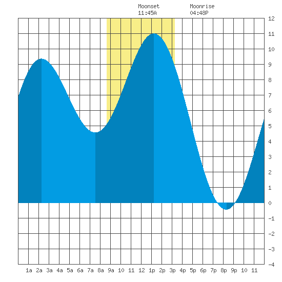 Miner Island tide chart for Saturday, December 10, 2022