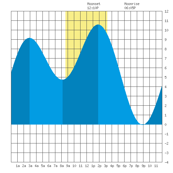 Miner Island tide chart for Sunday, December 11, 2022