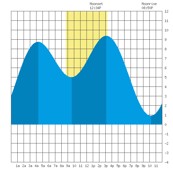 Miner Island tide chart for Tuesday, December 13, 2022