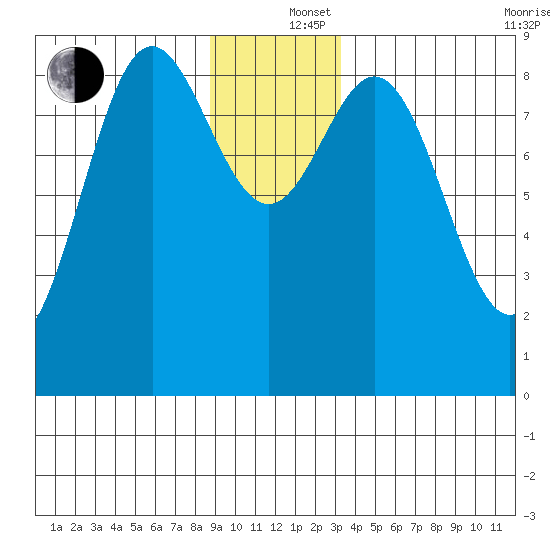 Miner Island tide chart for Thursday, December 15, 2022