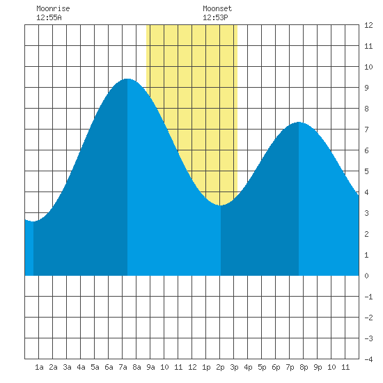 Miner Island tide chart for Saturday, December 17, 2022