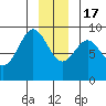 Miner Island tide chart for Saturday, December 17, 2022