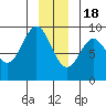 Miner Island tide chart for Sunday, December 18, 2022