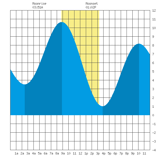 Miner Island tide chart for Monday, December 19, 2022