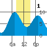 Miner Island tide chart for Thursday, December 1, 2022