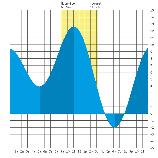 Miner Island tide chart for Thursday, December 22, 2022