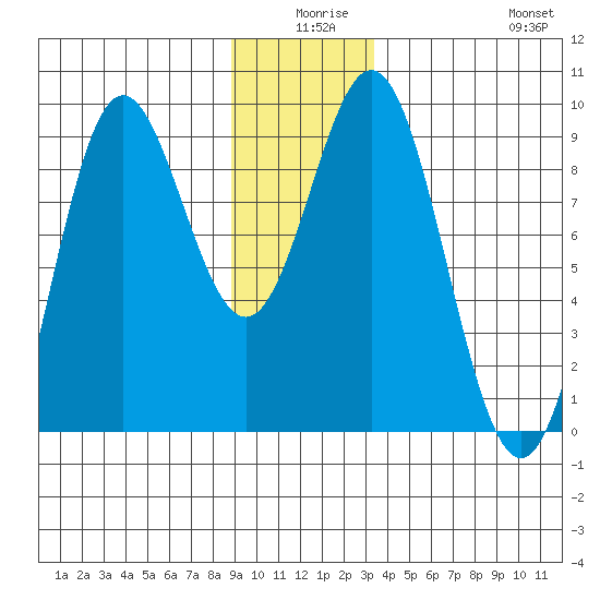 Miner Island tide chart for Tuesday, December 27, 2022