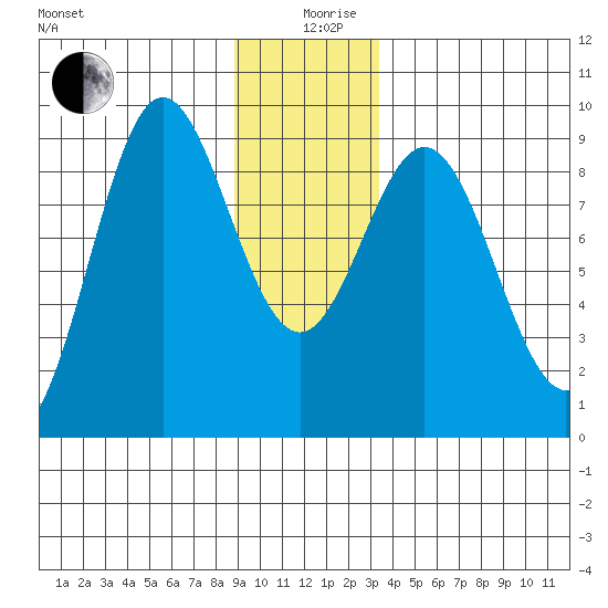 Miner Island tide chart for Thursday, December 29, 2022