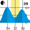 Miner Island tide chart for Thursday, December 29, 2022