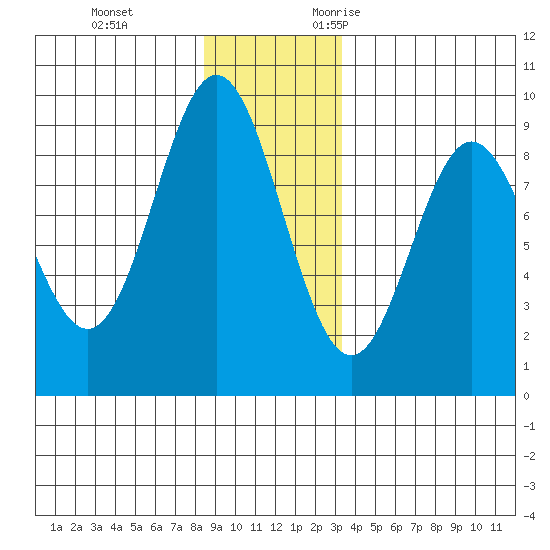 Miner Island tide chart for Saturday, December 3, 2022