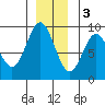 Miner Island tide chart for Saturday, December 3, 2022