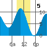 Miner Island tide chart for Monday, December 5, 2022