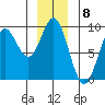 Miner Island tide chart for Thursday, December 8, 2022