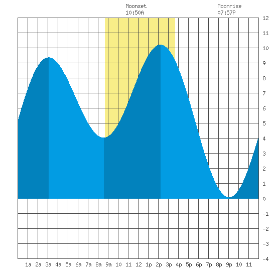 Miner Island tide chart for Tuesday, January 10, 2023