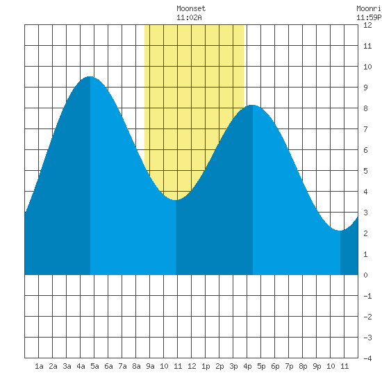 Miner Island tide chart for Friday, January 13, 2023