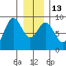 Miner Island tide chart for Friday, January 13, 2023