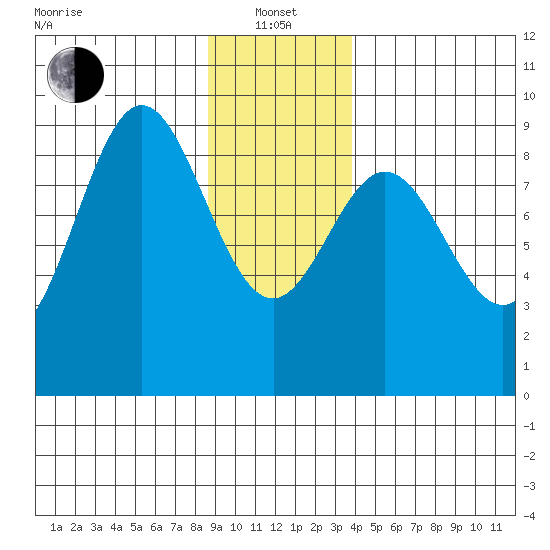 Miner Island tide chart for Saturday, January 14, 2023