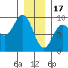 Miner Island tide chart for Tuesday, January 17, 2023