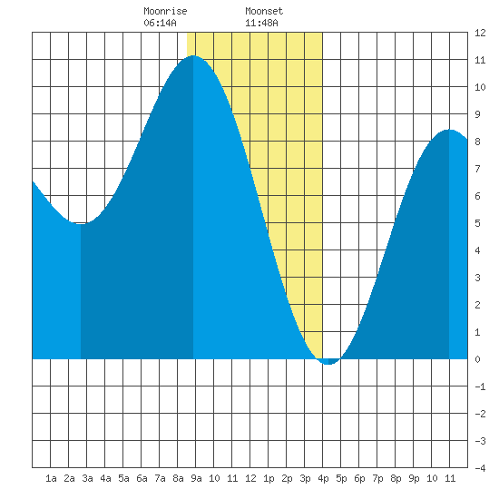 Miner Island tide chart for Wednesday, January 18, 2023