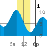 Miner Island tide chart for Sunday, January 1, 2023