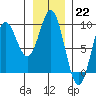 Miner Island tide chart for Sunday, January 22, 2023