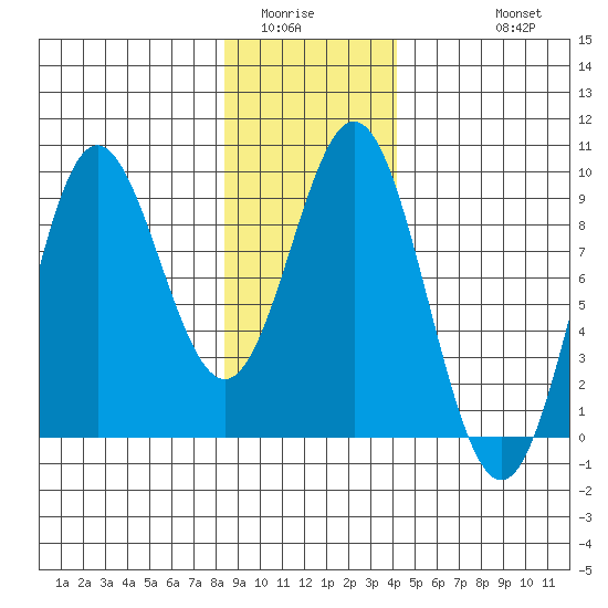 Miner Island tide chart for Tuesday, January 24, 2023