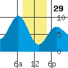 Miner Island tide chart for Sunday, January 29, 2023