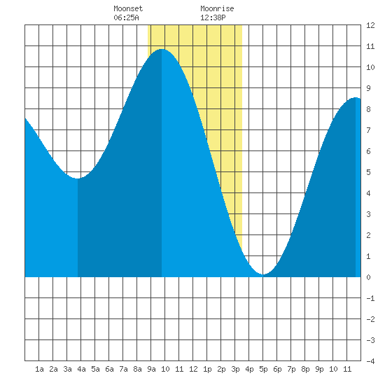 Miner Island tide chart for Tuesday, January 3, 2023