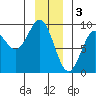 Miner Island tide chart for Tuesday, January 3, 2023