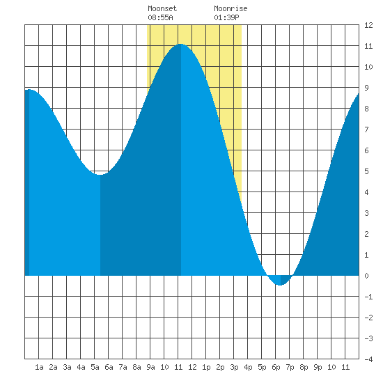 Miner Island tide chart for Thursday, January 5, 2023