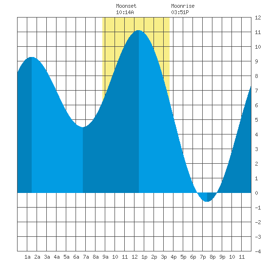Miner Island tide chart for Saturday, January 7, 2023