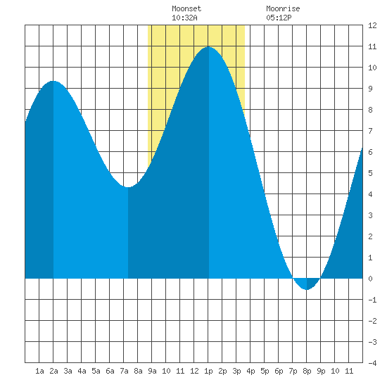 Miner Island tide chart for Sunday, January 8, 2023