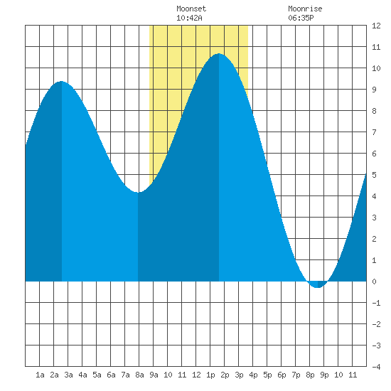 Miner Island tide chart for Monday, January 9, 2023
