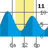 Miner Island tide chart for Saturday, February 11, 2023