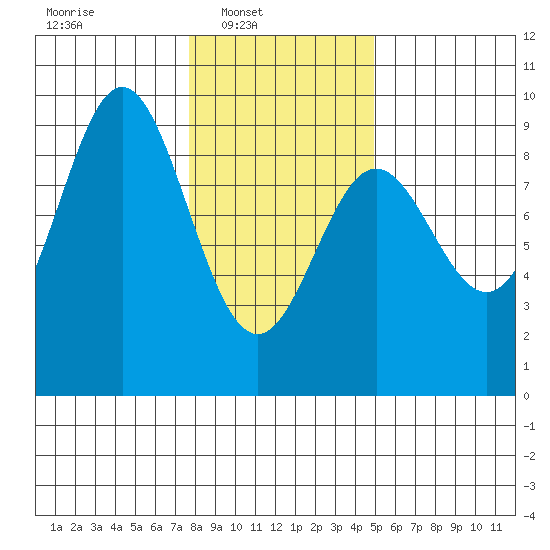 Miner Island tide chart for Sunday, February 12, 2023