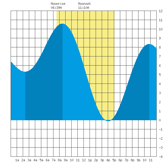 Miner Island tide chart for Thursday, February 16, 2023