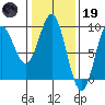 Miner Island tide chart for Sunday, February 19, 2023