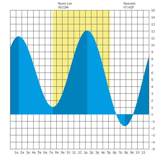 Miner Island tide chart for Tuesday, February 21, 2023