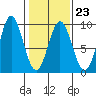 Miner Island tide chart for Thursday, February 23, 2023