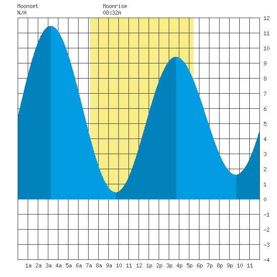 Miner Island tide chart for Friday, February 24, 2023