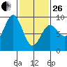 Miner Island tide chart for Sunday, February 26, 2023